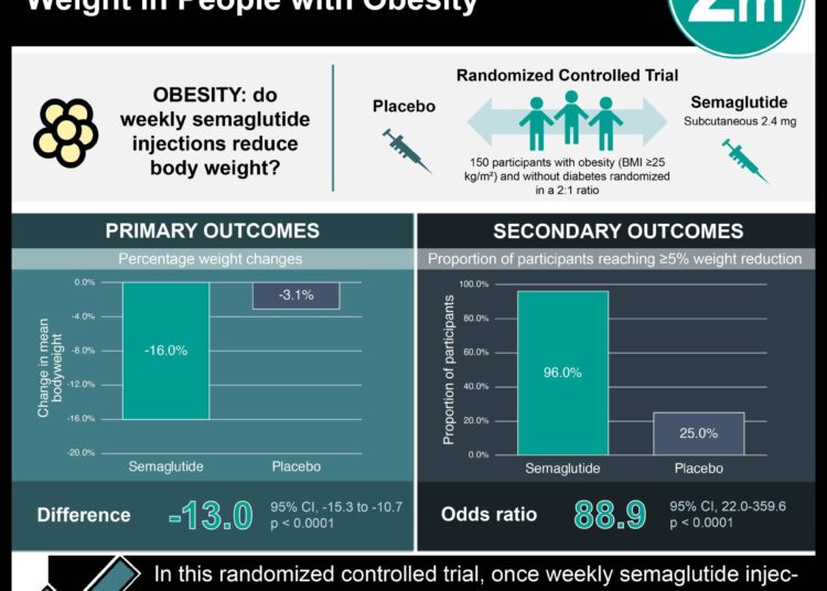 #VisualAbstract: Once-weekly Semaglutide Reduces Body Weight in People with Obesity