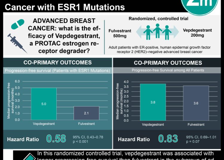 #VisualAbstract: Vepdegestrant Increased Progres-sion-Free Survival in Advaced Breast 2m TM Cancer with ESR1 Mutations