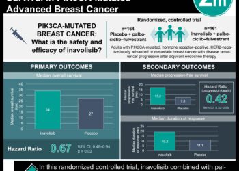 #VisualAbstract: Inavolisib Increased Overall Survival in PIK3CA-Mutated Advanced Breast Cancer